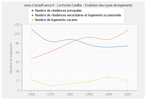 La Roche-Canillac : Evolution des types de logements